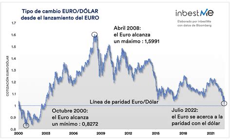 cambio dólar euro oanda.